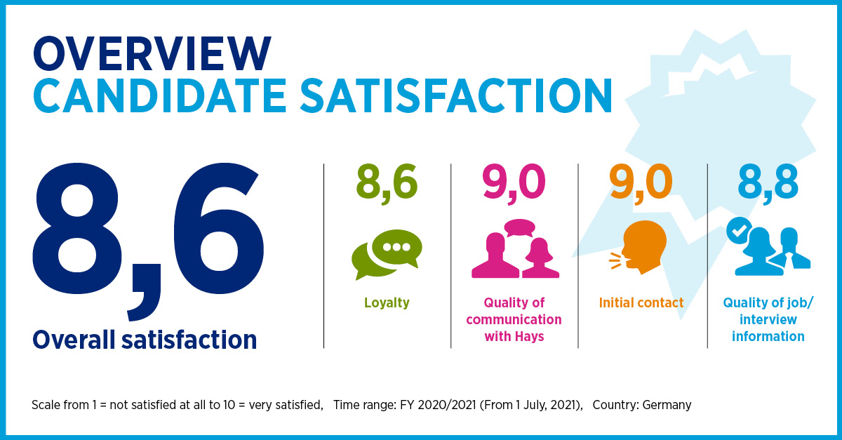 Hays candidate satisfaction