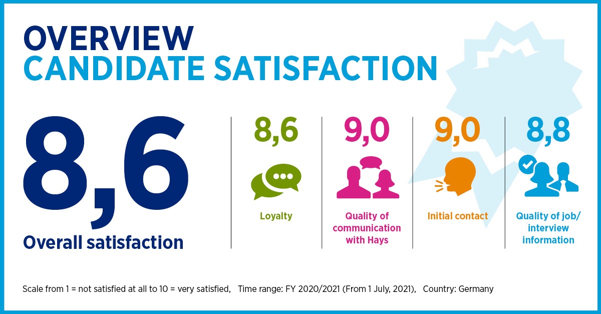 Satisfaction in general, loyalty, quality of commnication, initial contact, quality of job/interview information