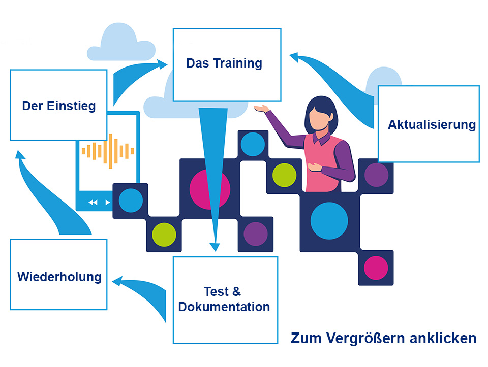 Diagram - Ablauf Comso-Training