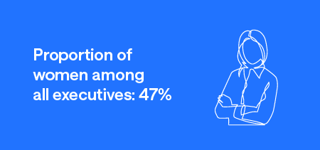 Grafik Frauenanteil unter allen Führungskräften: 47%