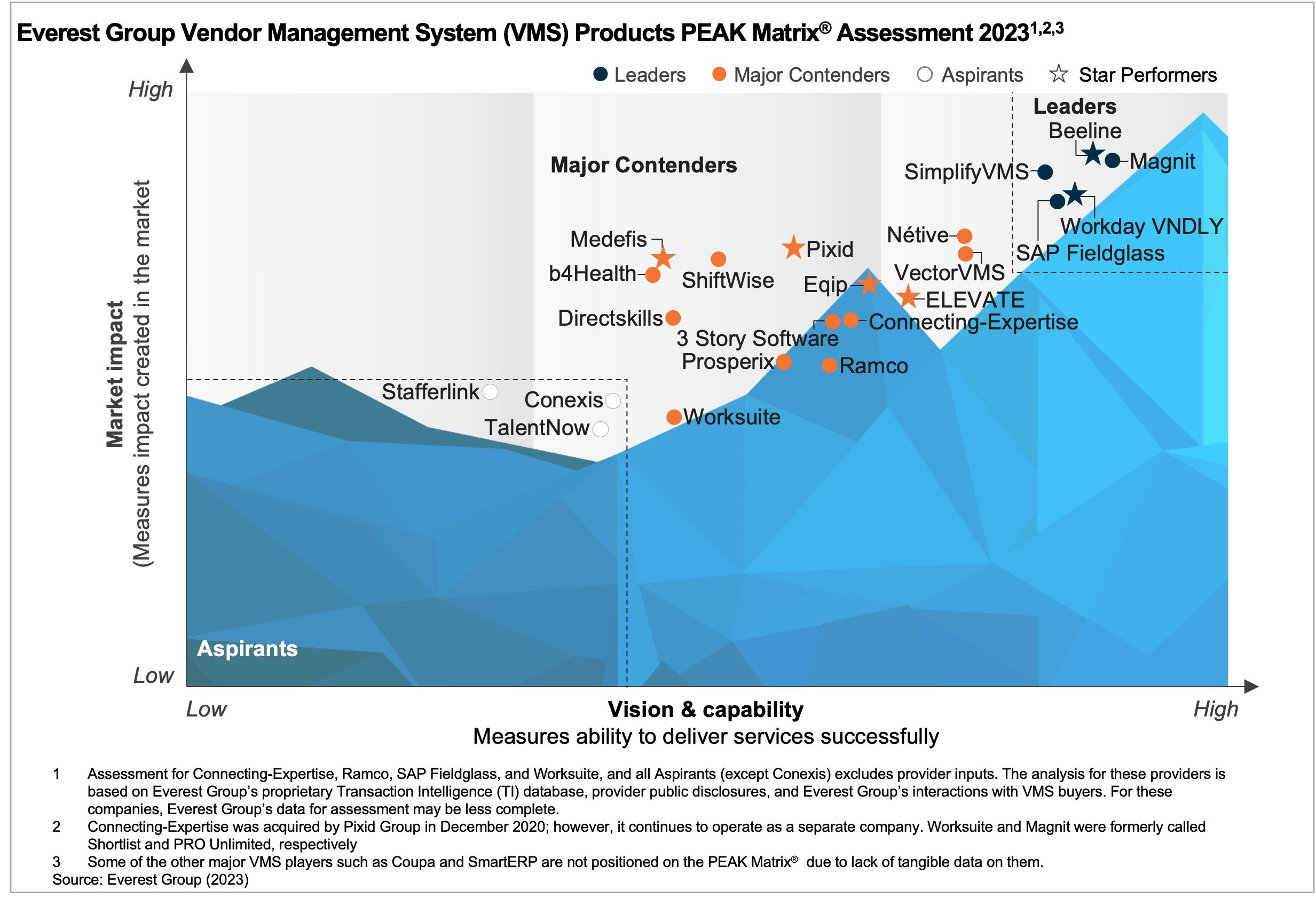 Everest Group Vendor Management System (VMS) Products PEAK Matrix Assessment 2023