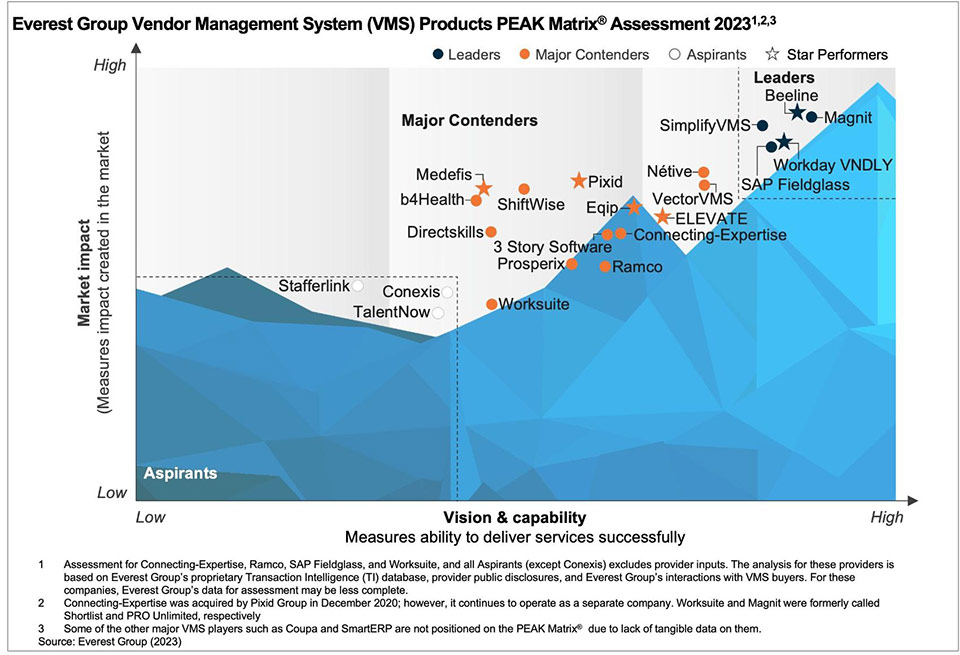 Everest Group Vendor Management System (VMS) Products PEAK Matrix Assessment 2023