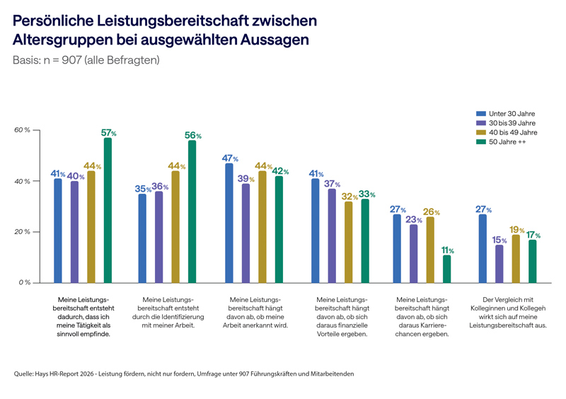 Persönliche Leistungsbereitschaft zwischen Altersgruppen bei ausgewählten Aussagen