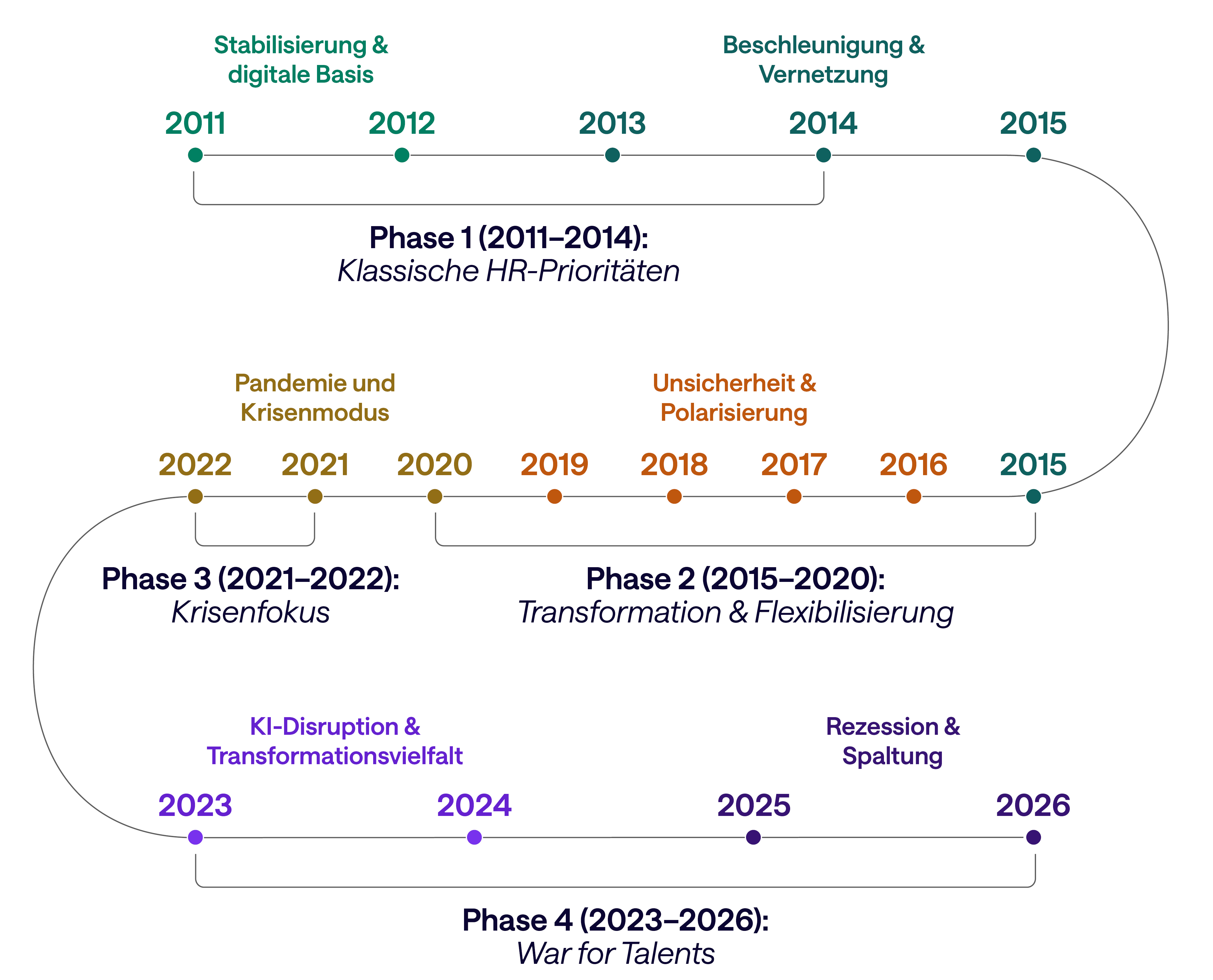 Zeitstrahl: 15 Jahre HR-Report