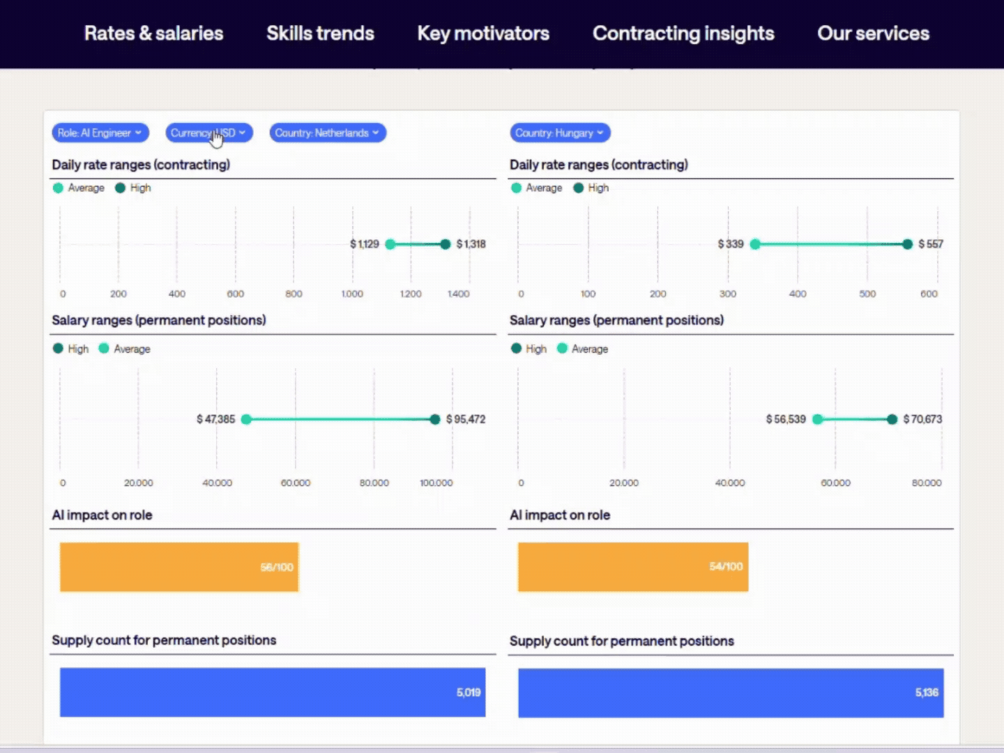 Animierte Vorschaugrafik des Techt Talent Explorer im Bereich Gehälter nach Rollen