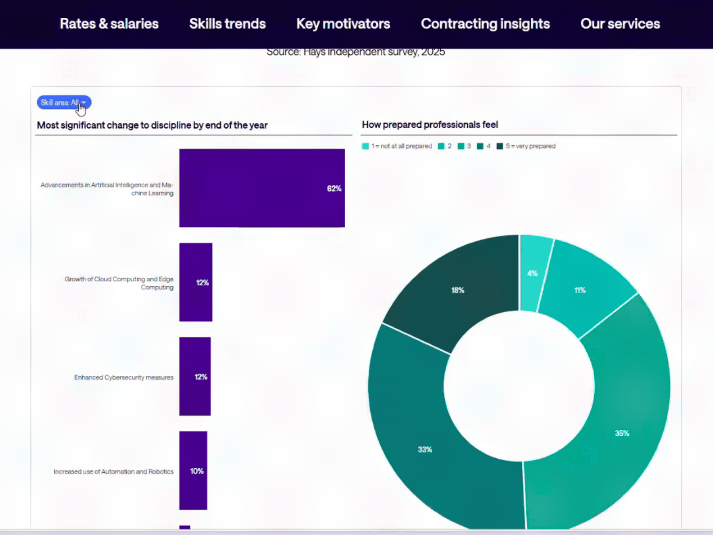 Animierte Vorschaugrafik des Techt Talent Explorer im Bereich Skillverteiling nach Rollen