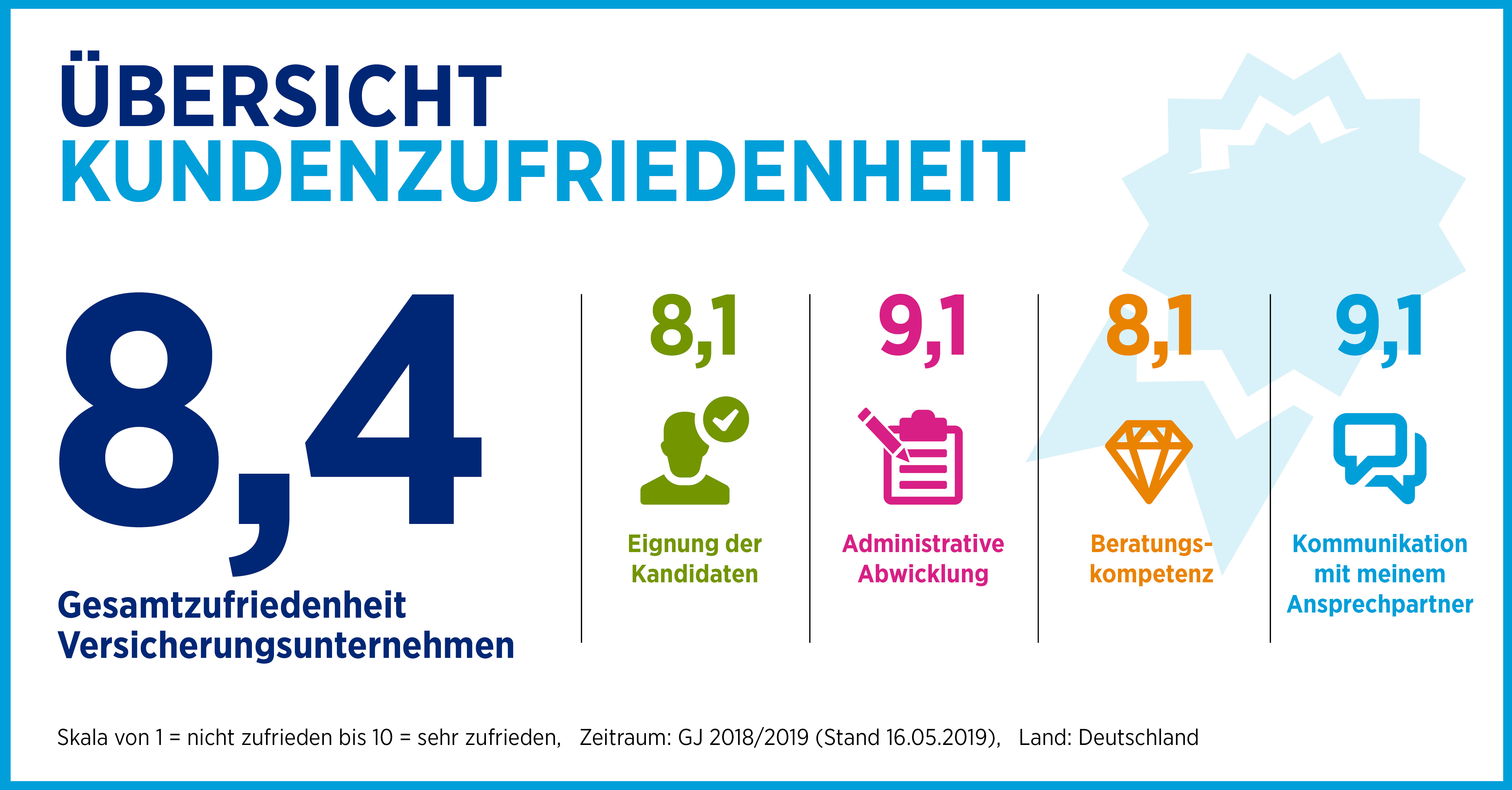 Insurance & Versicherungen in Deutschland Hays