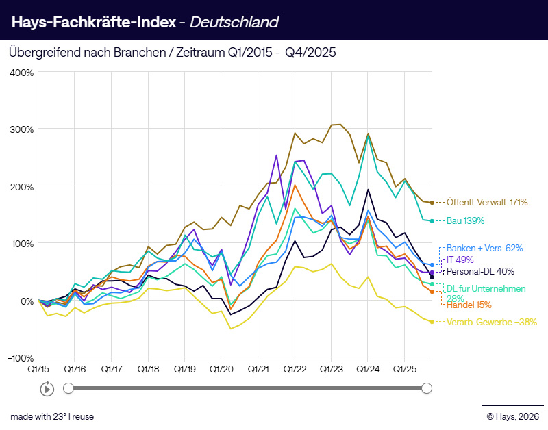 FKI übergreifend nach Branche