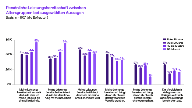 Grafik - Persönliche Leistungsbereitschaft zwischen Altersgruppen