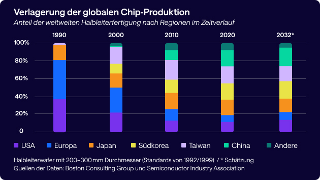 Infografik - Verlagerung der globalen Chip-Produktion