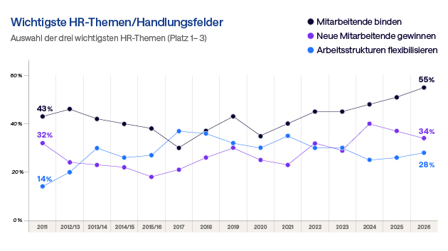 Grafik - Wichtigste HR-Themen und Handlungsfelder - HR-Report 2026