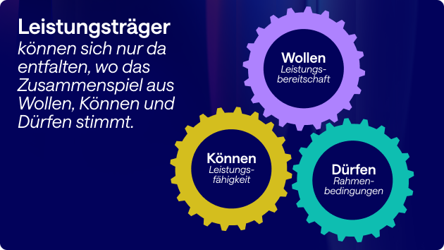 Grafik - Leistungsträger in der Dreifaltigkeit Wollen, Können, Dürfen