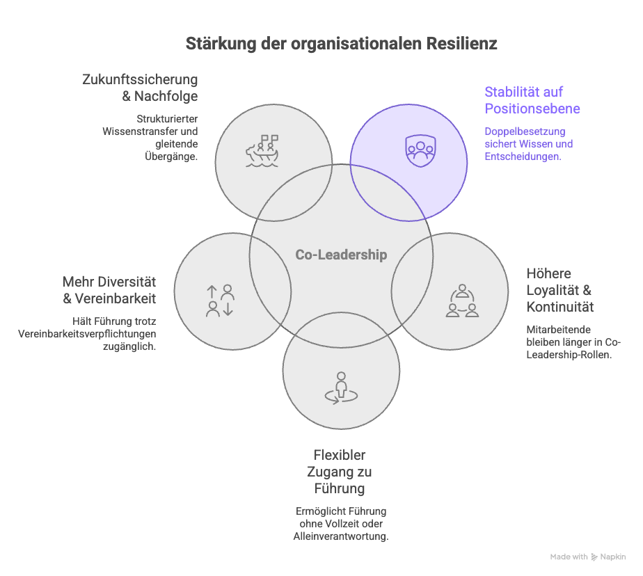 Grafik - Stärkung der organisationalen Resilienz