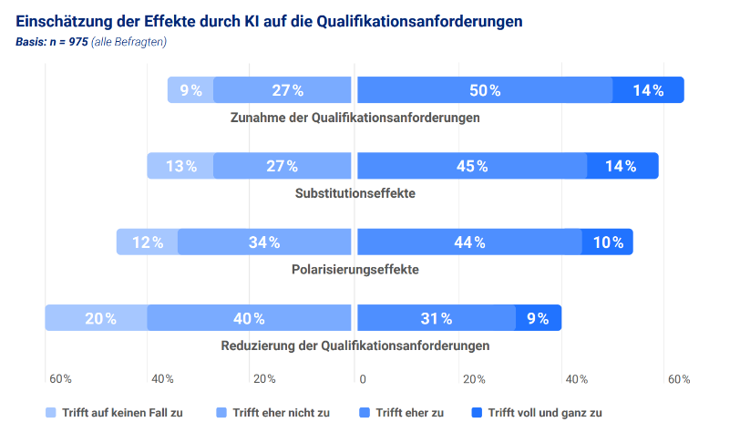 Grafik - Einschätzung der Effekte durch KI auf die Qualifikationsanforderungen