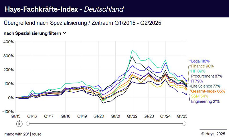 FKI übergreifend nach Spezialisierung