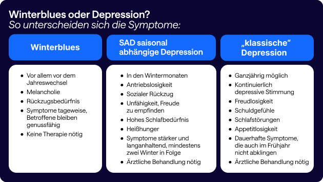 Grafik: Winterblues oder Depression? - Gegenüberstellung in Tabelle